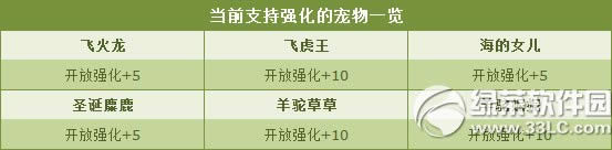 qq飞车双十二购物狂欢第五波 qq飞车12月15日宠物强化限时翻倍1