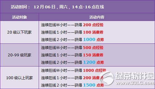 qq�ɳ�12��6��7�ջ���� 3500��ȯ+ȫ���ı�����3