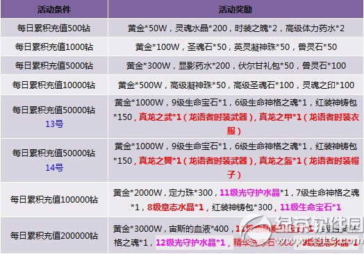神曲夺宝奇兵赢大奖活动 充值消费提升快1