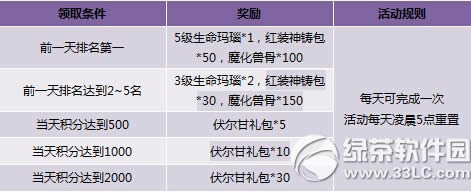神曲夺宝奇兵赢大奖活动 充值消费提升快3