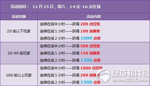 qq�ɳ�11��15��16�ջ 3500��ȯ+4��+���ð��ѤĿ����3