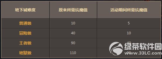 dnf�´���������л ���Ϳ�ħֵ���������2