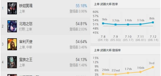 lol7.12�汾��ЩӢ�ۼ�ǿ�� LOL7.12��·ǿ��Ӣ���Ƽ�