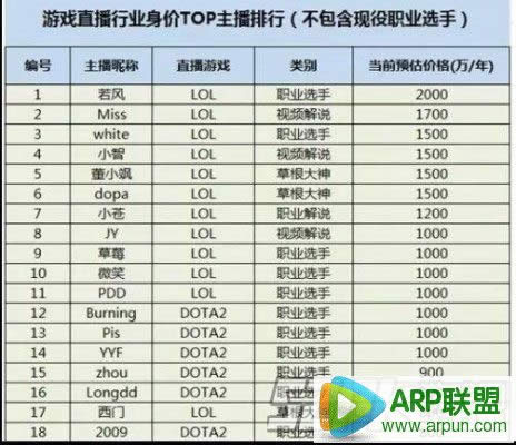LOL英雄联盟电竞主播身价排行榜 若风第一MISS第二