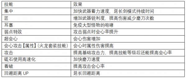 怪物猎人世界上位斩斧防具推荐 怪物猎人世界上位斩斧防具怎么搭配