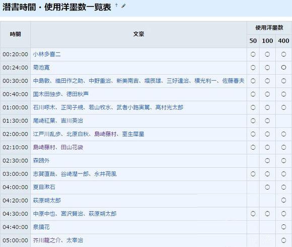 文豪与炼金术师有魂书潜书时间及使用洋墨数列表表