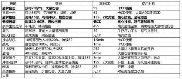 7.3版本防战经验与心得 防战极简基础攻略向导
