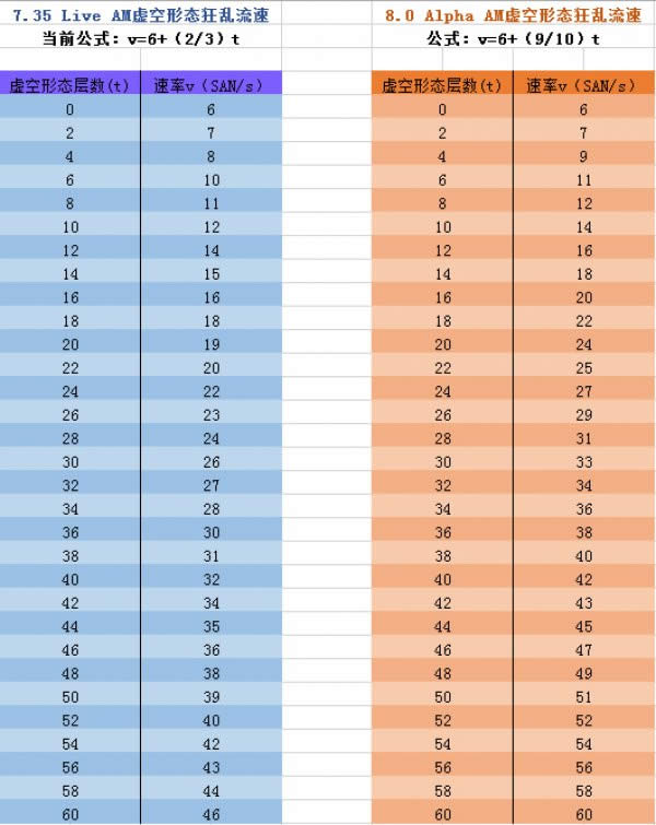8.0资料片内容前瞻 暗牧虚空形态狂乱流逝速率测试
