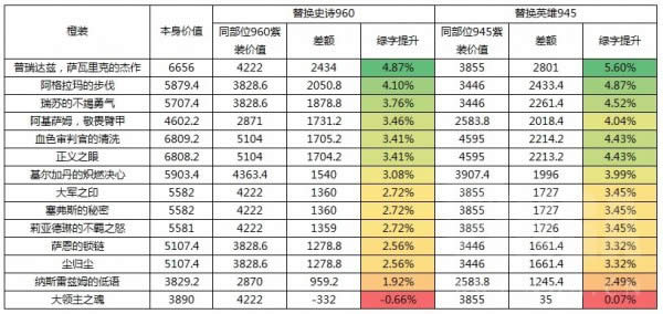 数理计算惩戒骑士橙装 高装等4+2为最优解