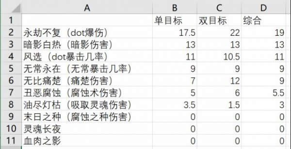 7.32痛苦术圣物特质收益排名及一些误区