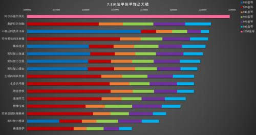 7.32冰法饰品模拟 燃烧王座尾王单体最佳