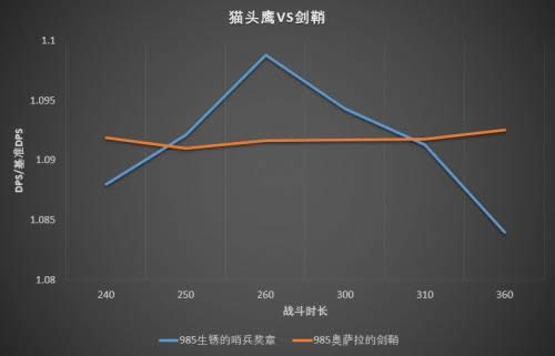 7.32冰法饰品模拟 燃烧王座尾王单体最佳
