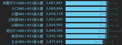 7.32奥法饰品模拟 单体最强为新橙加猫头鹰