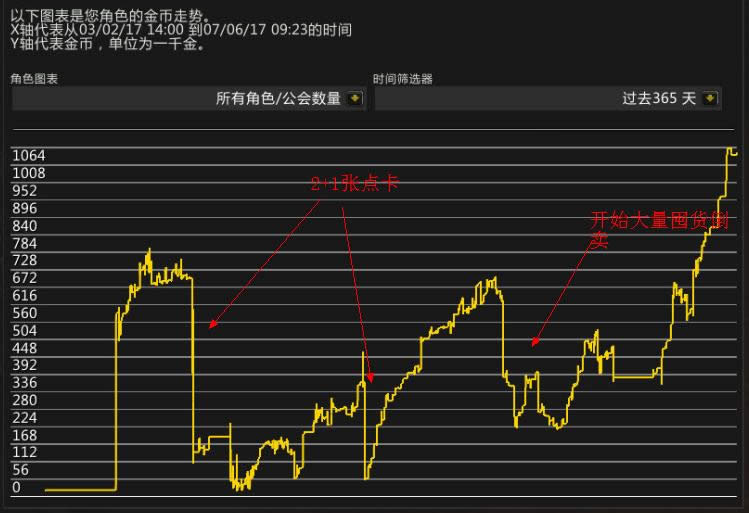 ��ҵ�ĵã���WOW�Ѿ�1�� ����׬Ǯ֮��