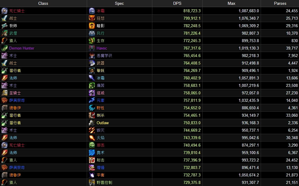 ħ������DPS���а� ��ҹҪ��˭����DPS֮��