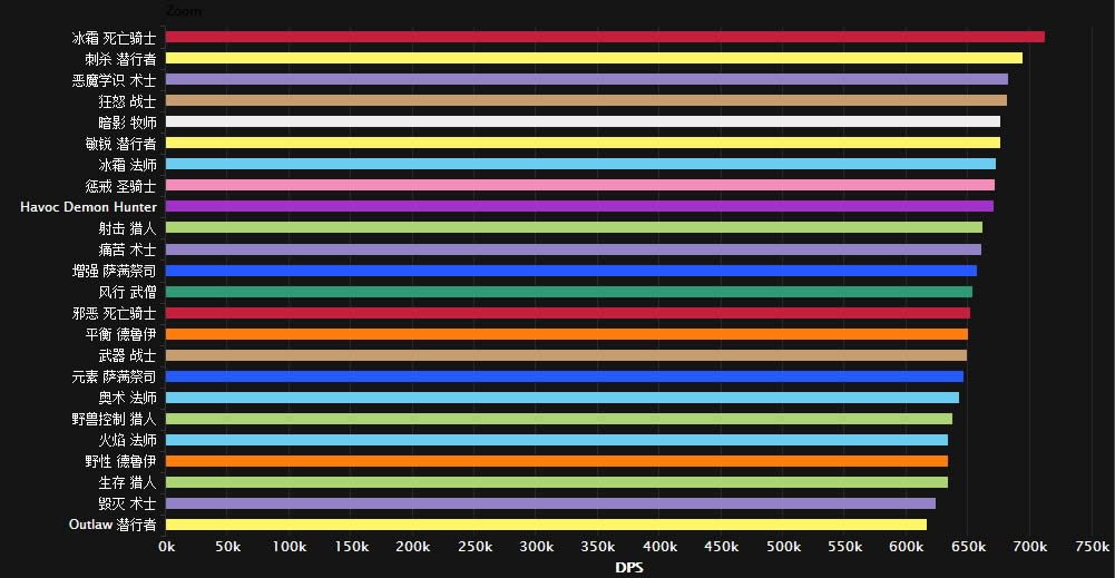 ħ������DPS���а� ��ҹҪ��˭����DPS֮��