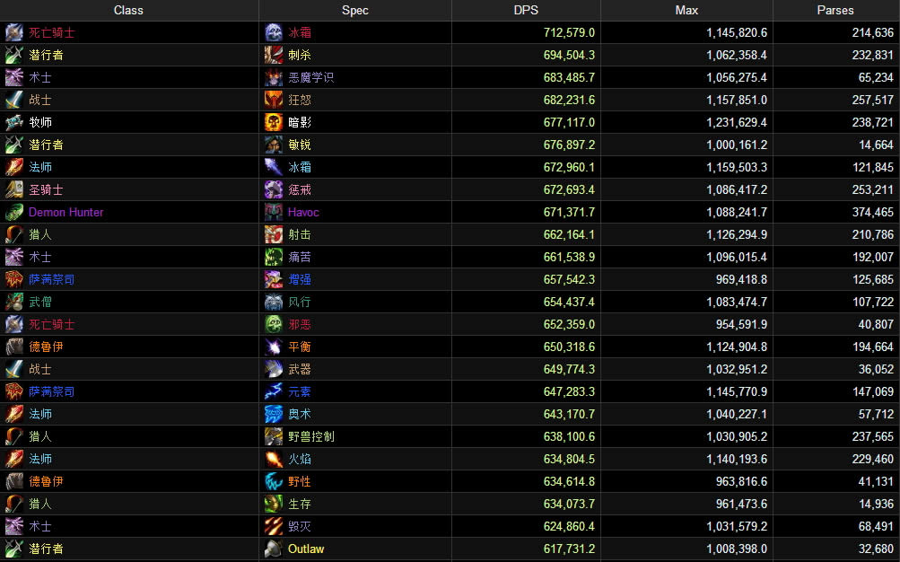 ħ������DPS���а� ��ҹҪ��˭����DPS֮��