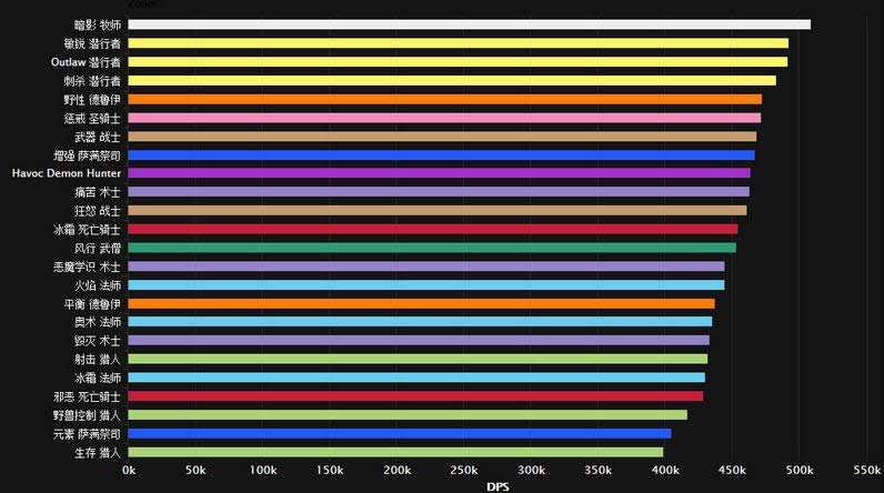 ��һ��DPS����:���������ܼ� ����ϵ�����Ƕ�