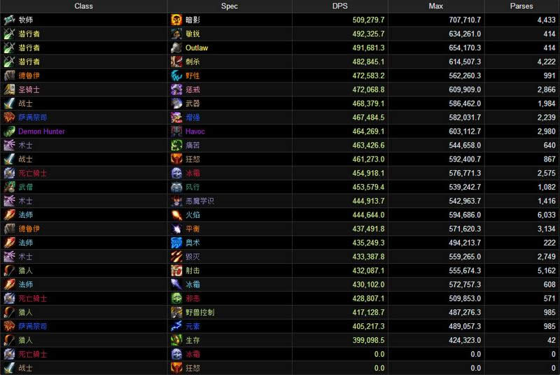 ��һ��DPS����:���������ܼ� ����ϵ�����Ƕ�