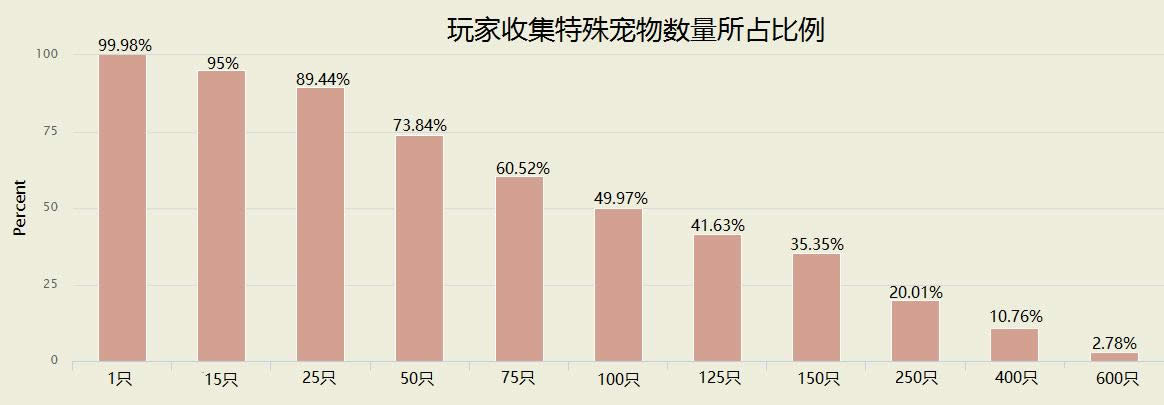 魔兽世界数据统计:小宠物拥有率几近100%