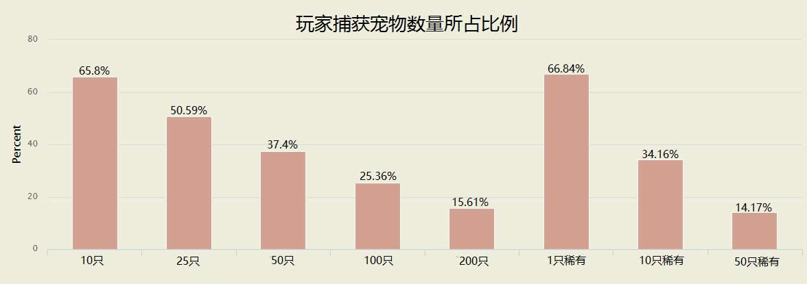 魔兽世界数据统计:小宠物拥有率几近100%