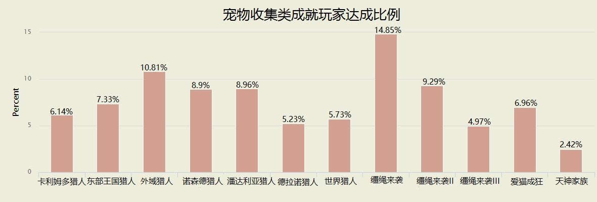 魔兽世界数据统计:小宠物拥有率几近100%