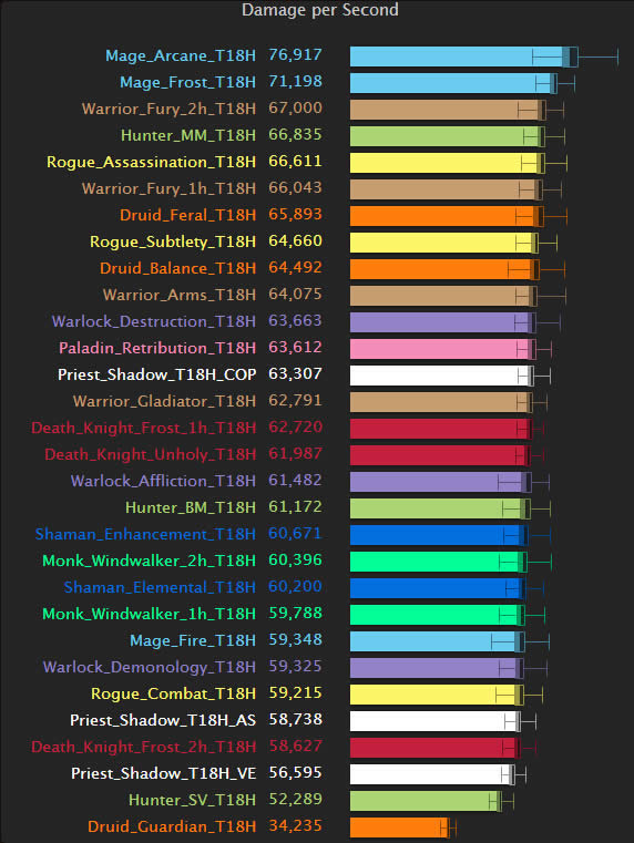 魔兽6.2单体DPS模拟:法爷继续领跑 刺杀贼上升 魔兽6.2单体DPS模拟:法爷继续领跑 刺杀贼上升