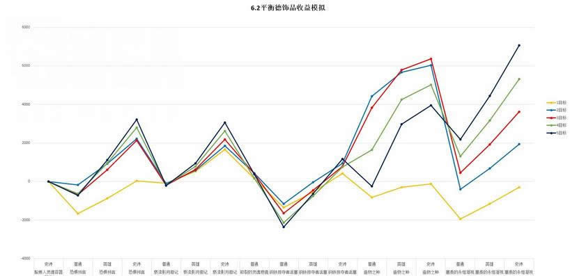 阿克饰品最厉害! 魔兽世界6.2平衡德饰品收益