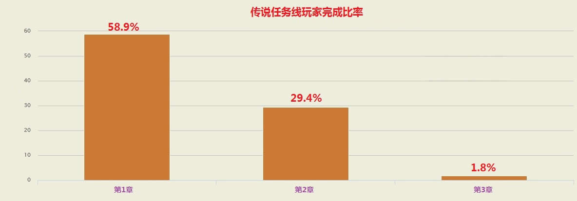 ħ�޳Ƚ�������飺��1.8%����ҵ�3��