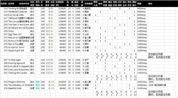魔兽世界追随者品质提升_魔兽世界随从品质提升